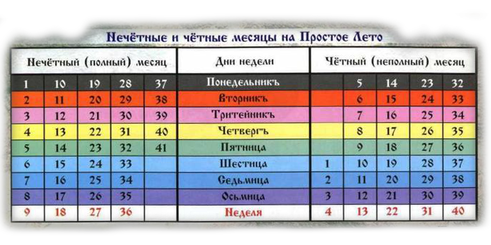 Четные и нечетные дни недели. Дни недели в Славянском календаре. Древние названия дней недели. Неделя древних славян.