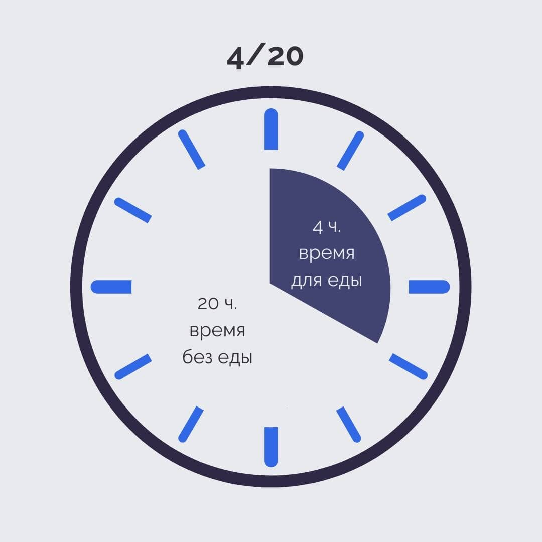 Интервальное голодание 16/8 схема для начинающих. Интервальное голодание схемы по часам 16/8 схема. Интервальное голодание схемы для начинающих женщин по часам. Интервальное голодание схемы для подростка.