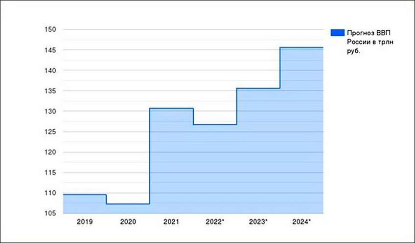 Курс доллара 2019-2021. Потенциальный и фактический ввп на графике. Минэкономразвития ввп 2024. Минэкономразвития ввп 2024. Минэкономразвития ввп 2024.