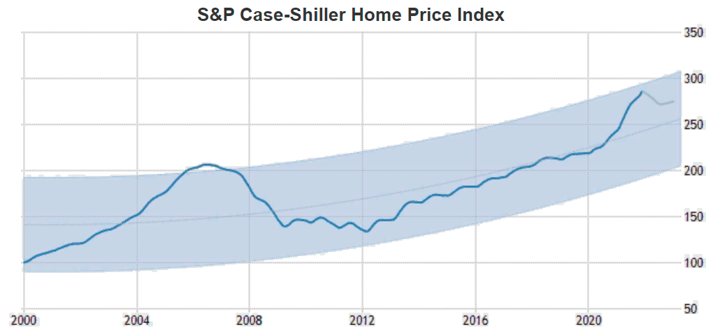 Источник; https://tradingeconomics.com/united-states/case-shiller-home-price-index