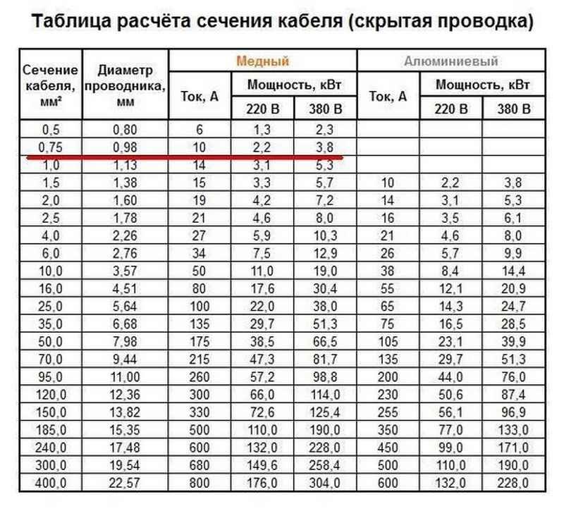 Таблица расчета сечения проводников для электропроводки