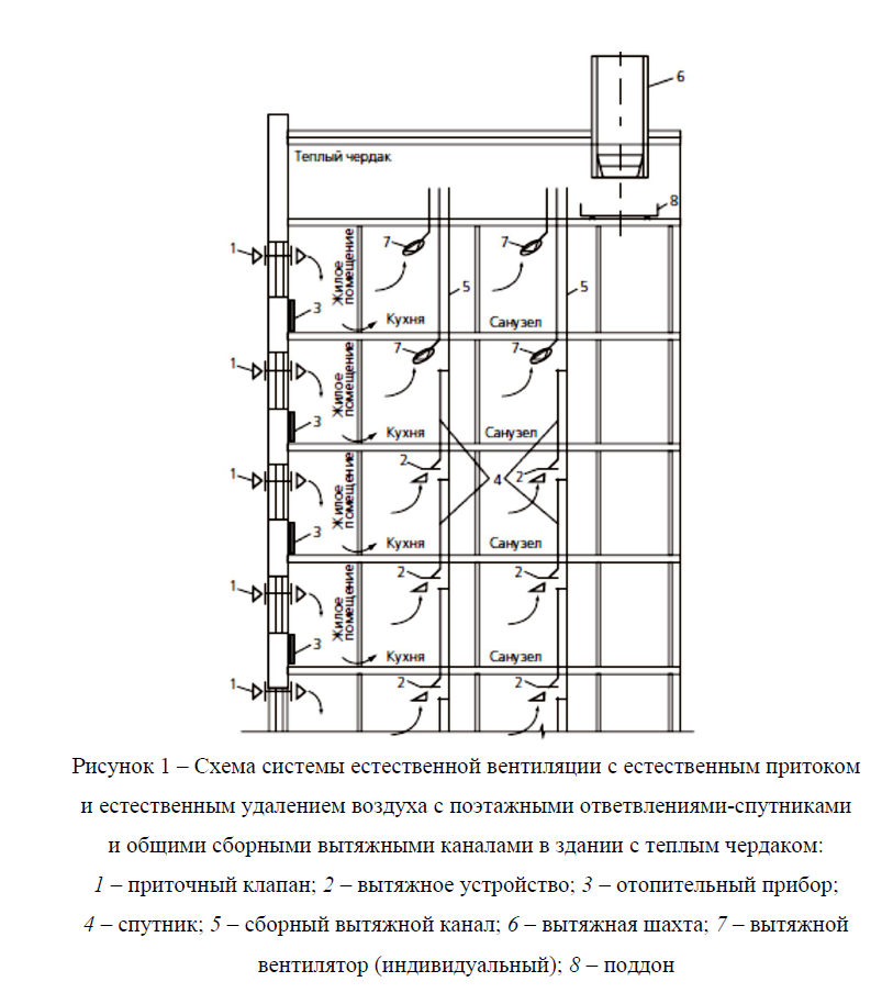 Рис. 1 Схема системы естественной вентиляции с естественным притоком и естественным удалением воздуха с поэтажными ответвлениями-спутниками и общими сборными вытяжными каналами в здании с теплым чердаком