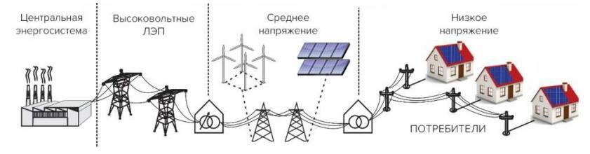 Рисунок 2 – Структура электроэнергетической системы с источниками распределенной генерации