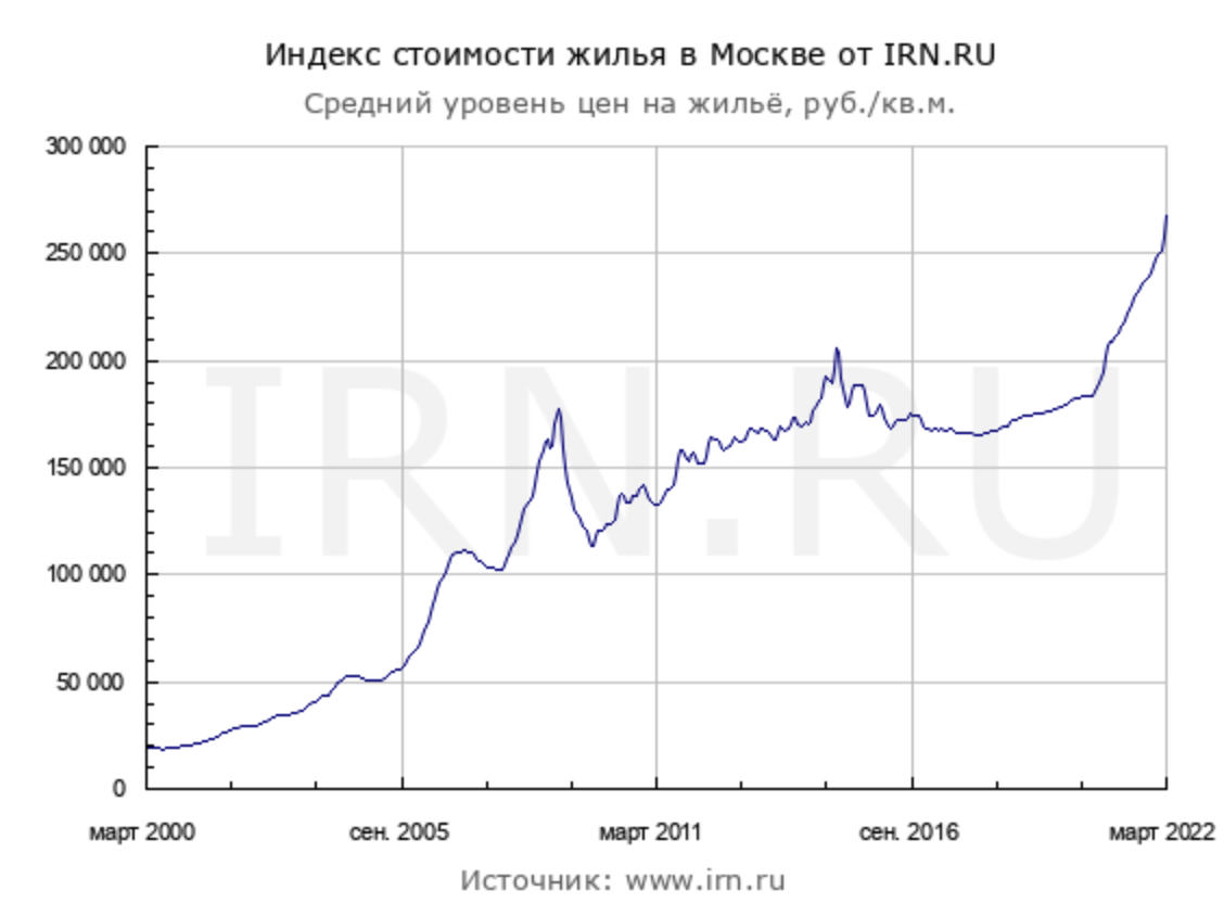 График цен на жильё в Москве (фото автора с сайта www.irn.ru)