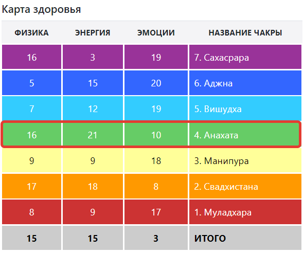 Арканы на анахате