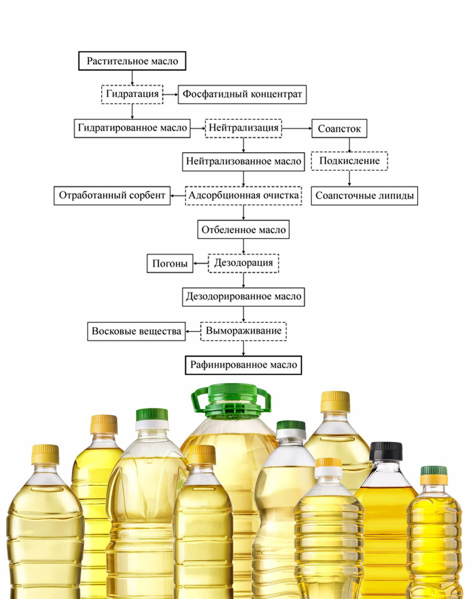 Масло подсолнечное это какой продукт