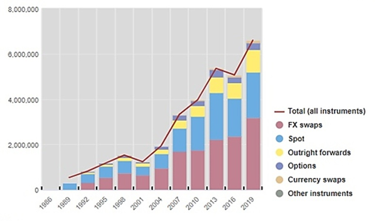 Дневной оборот мирового валютного рынка (млн долларов). Источник: BIS Triennial Central Bank, April 2019