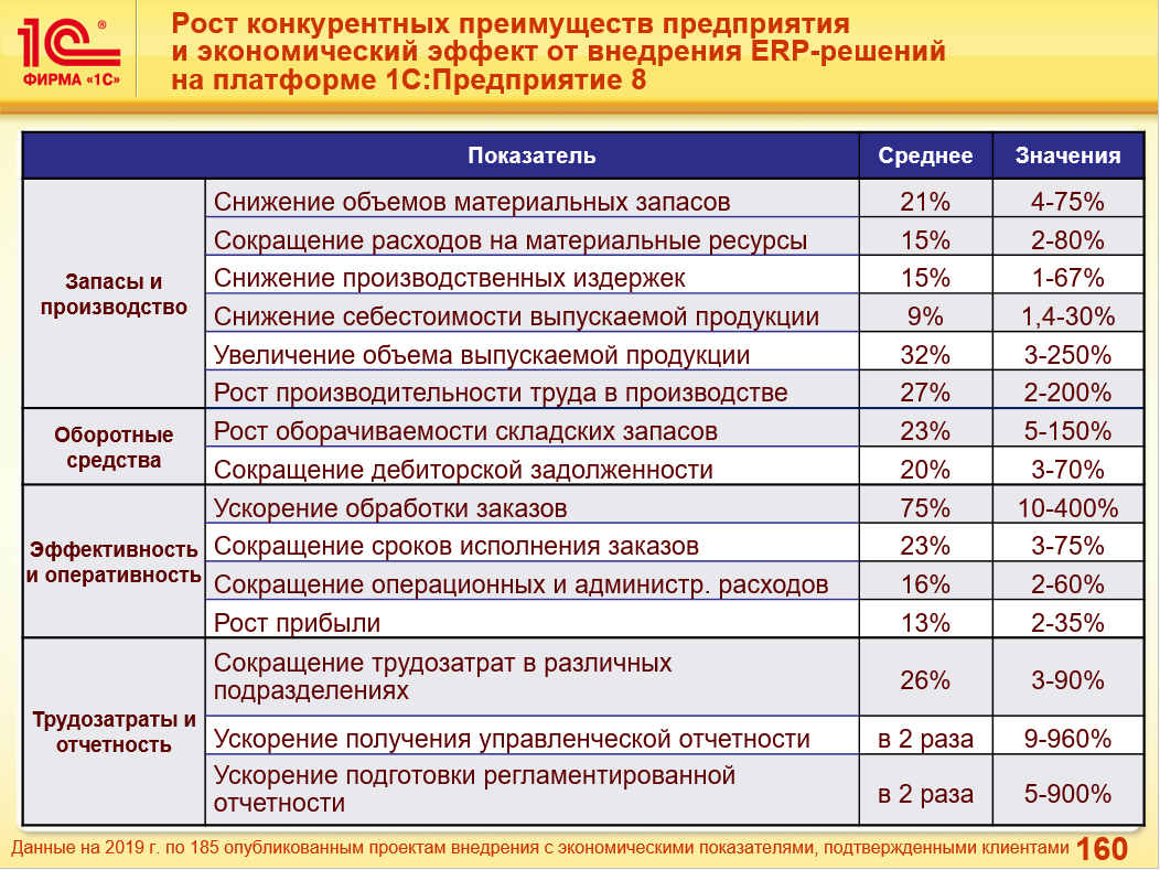 Комплексная автоматизация это география. Коммерческое предложение на внедрение 1с ERP. Сравнительный анализ ERP И комплексной автоматизации. Монитор целевых показателей в 1с ERP. Комплексная автоматизация себестоимость