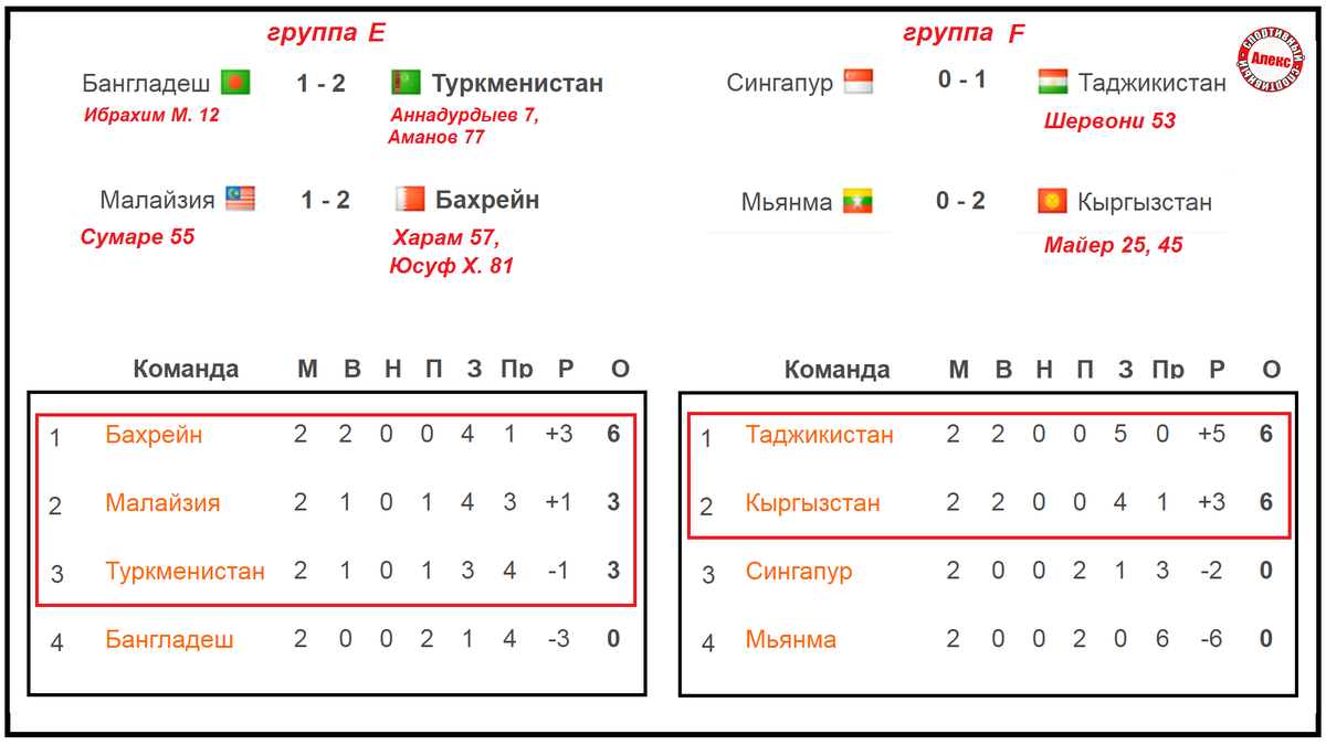 Кубок Азии по футболу. Отбор. 2 тур. Результаты. Расписание. Таблицы.  Монголия-я-я пролетела. | Алекс Спортивный * Футбол | Дзен