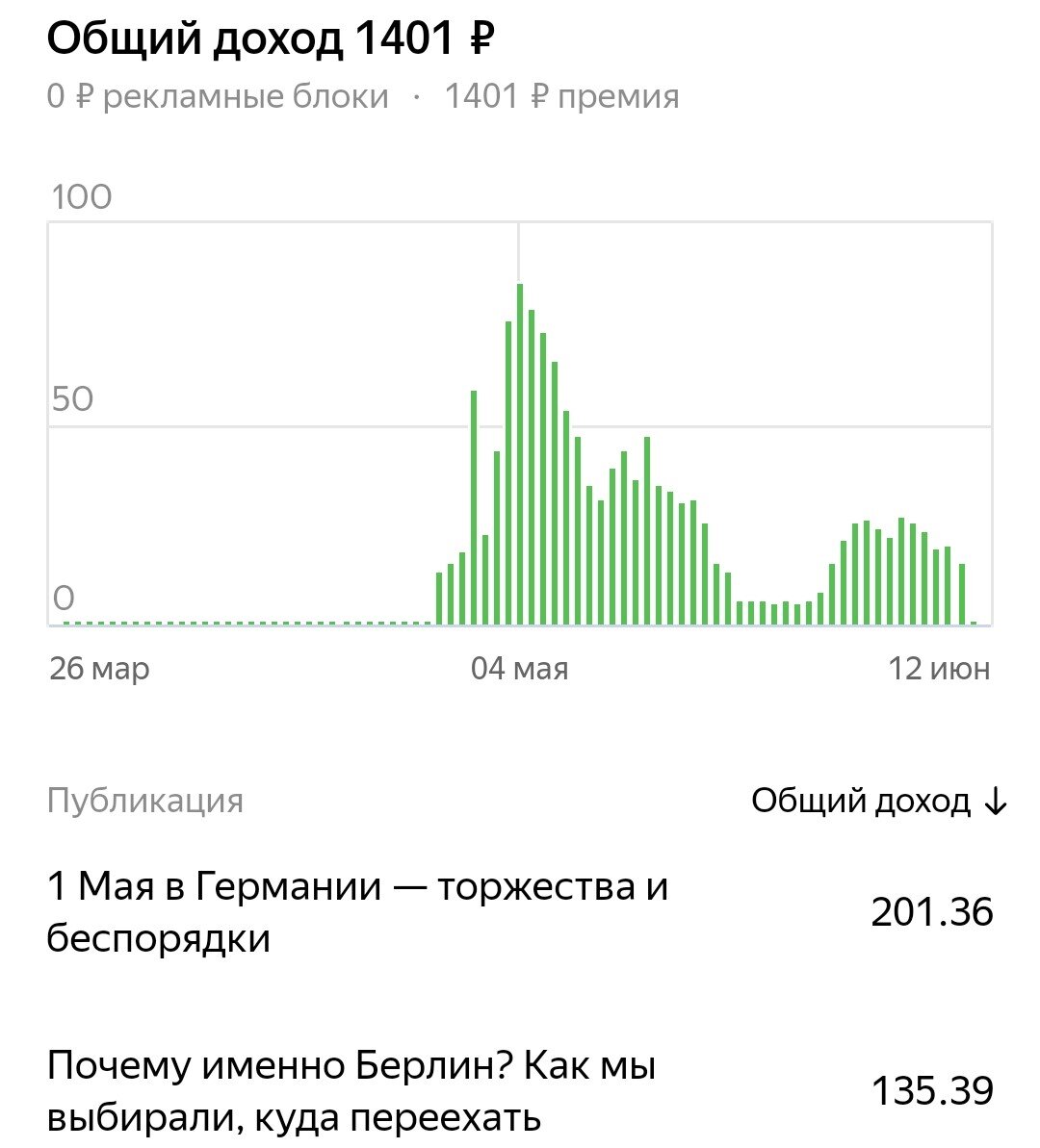 Скриншот статистики по доходу. Немного, но ведь это только начало!