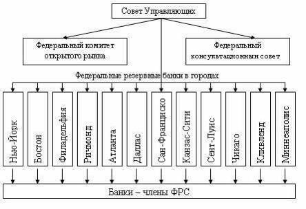 Структура Управления FED