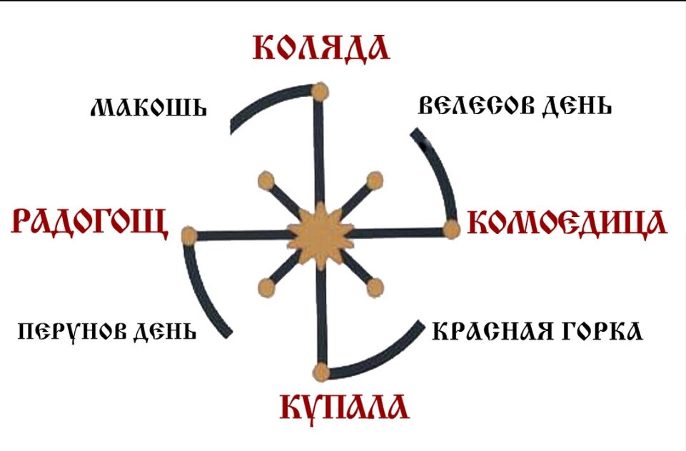 Каляды дата. Основные славянские праздники. Праздники колеса года у славян. Праздники Кологода славянские. Славянский Солнцеворот.