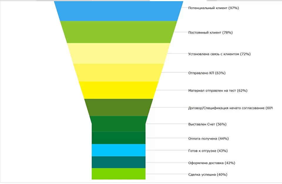 Скриншот 2. – Цифровая воронка продаж