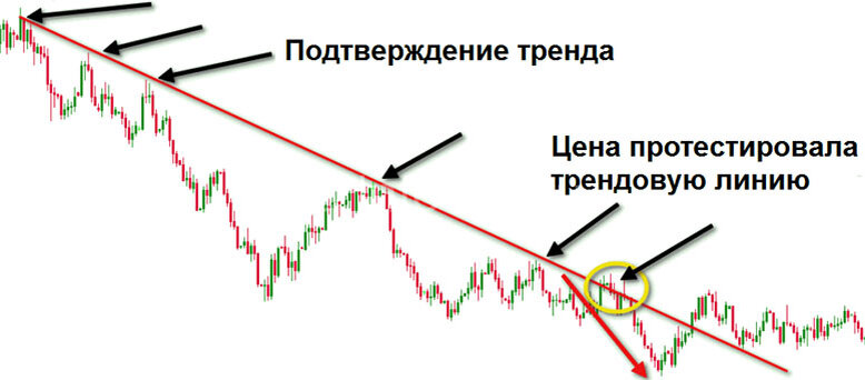 Лучшие точки для входа в рынок