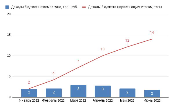 Динамика доходов бюджета. Источники данных: Минфин России, Федеральное казначейство, ГИС "Электронный бюджет".