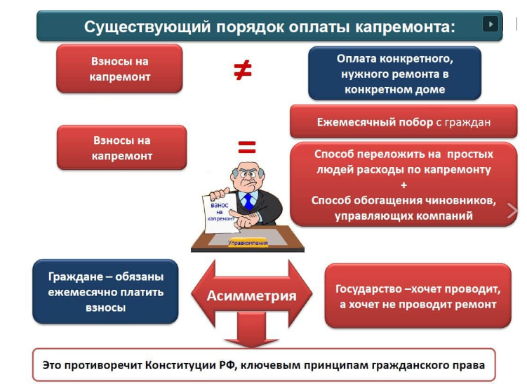 Компенсация взносов на капитальный ремонт. Взымание долга по взносам на капитальный ремонт. Компенсация взносов на капремонт. Взносы за капремонт обязательны. Взносы на капремонт картинка.