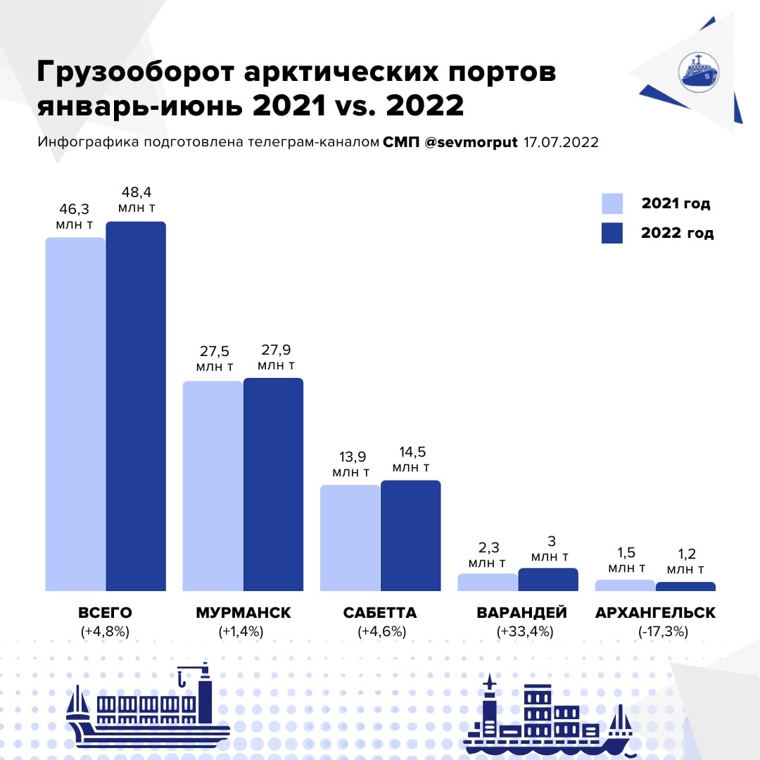 Используя данные таблицы грузооборот морских портов россии Рост вопреки санкциям Телеграм-канал СМП Дзен