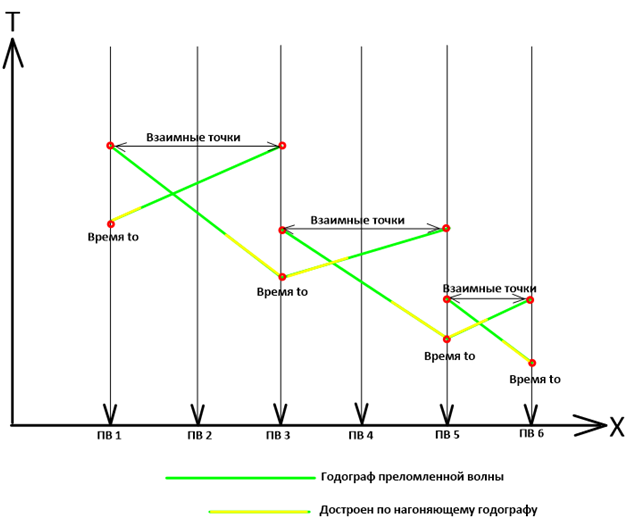 Рис.4-2. Схема увязки значений времени преломленной волны во взаимных точках и времени То над пунктами возбуждения по системе замкнутых полигонов