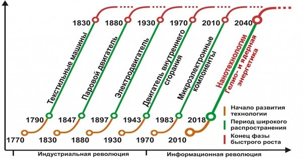 Технологические уклады