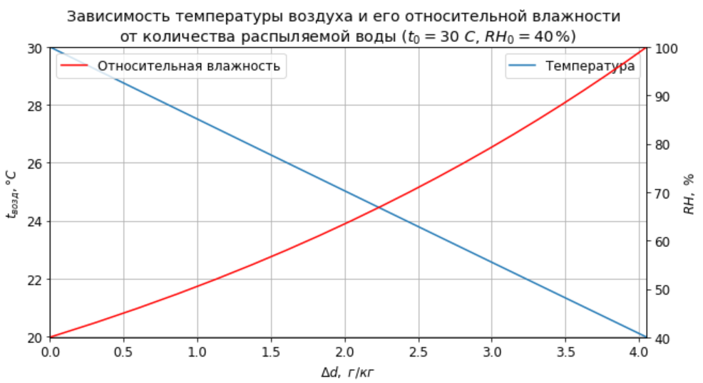 Адиабатическое охлаждение воздуха | Инженерные расчёты на Python | Дзен