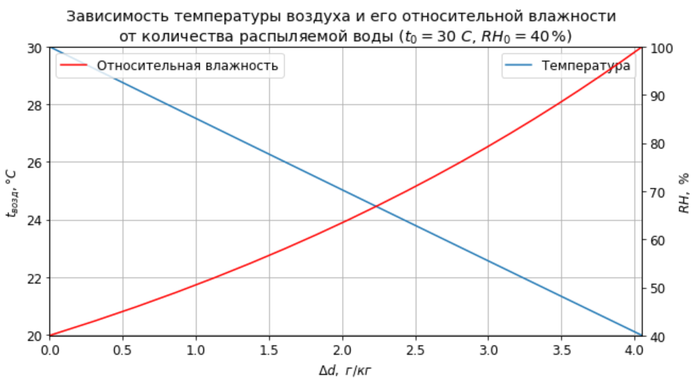 Почему при испарении температура понижается