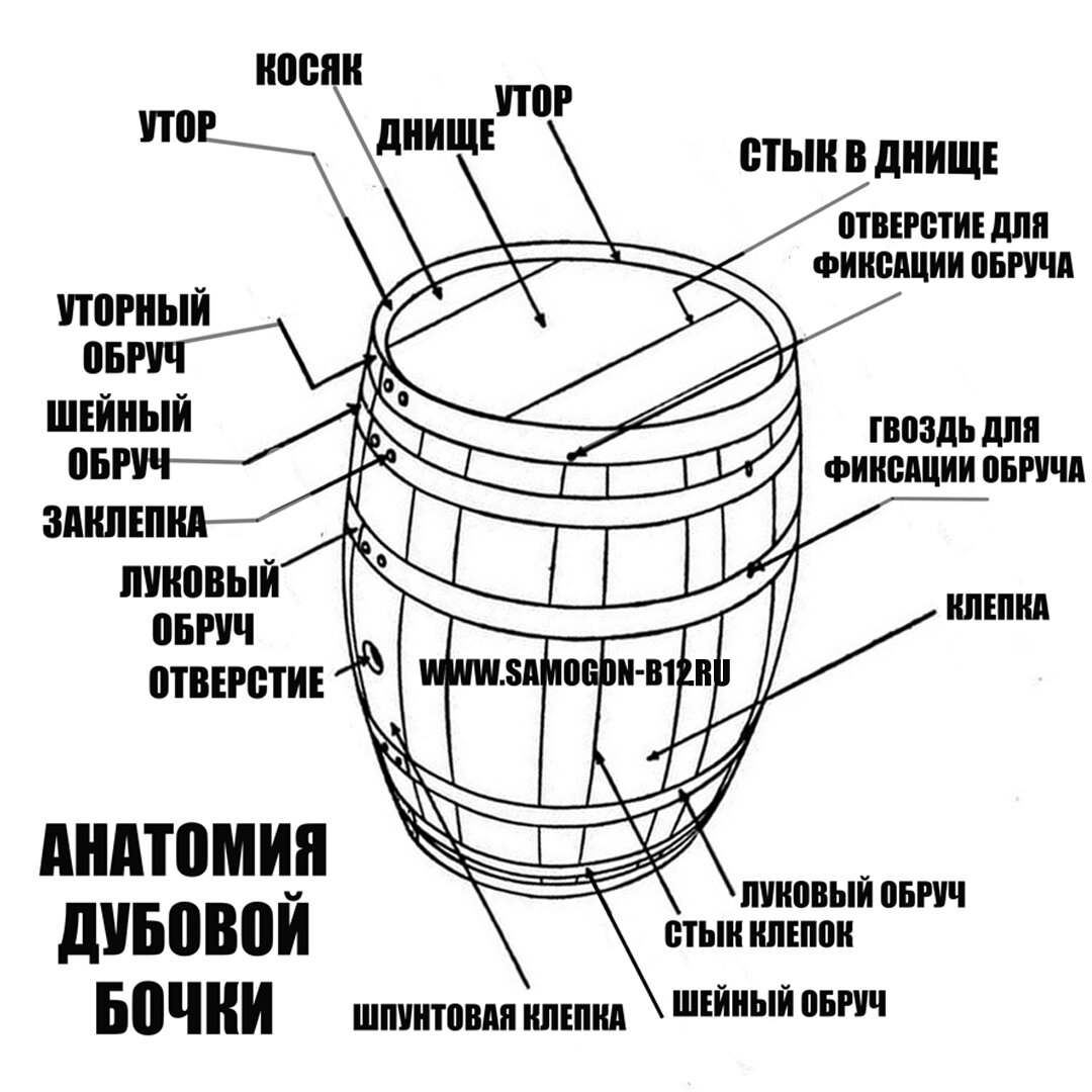 Винокурение для чайников. Выбор дубовой бочки и себестоимость выдержки  напитка. | Самогонъ-Б12 | Дзен