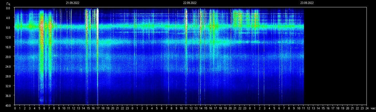 Резонанс Шумана. Данные комплексного мониторинга обсерватории в г.Томске по состоянию на 23 сентября 2022 года. По данному мониторингу можно отследить наиболее мощные загрузки. Зеленые полосы - это загрузка световых кодов на умеренных частотах, вкрапления красного и белого цветов - это увеличение мощности, скорости и объема загрузок. Источник - http://sosrff.tsu.ru/?page_id=7