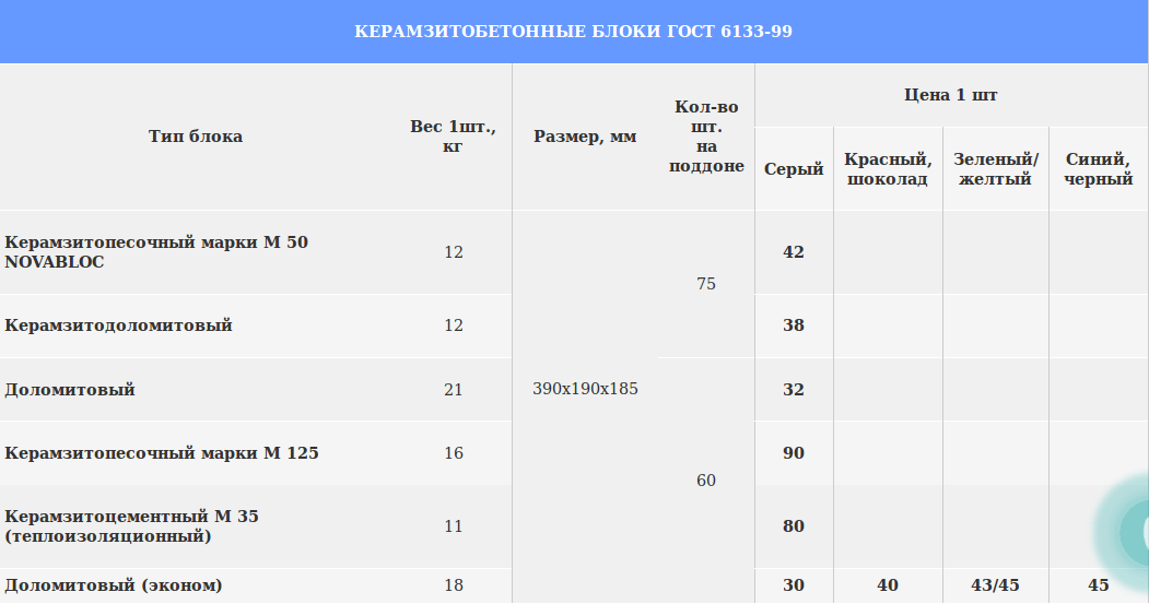 Для приготовления строительного материала, как правило, используется гранулы керамзита, диаметр которых не превышает 5 мм, но при необходимости может быть использована и крупная фракция. Кроме этого в керамзитобетон добавляют воздухововлекающие добавки, например, древесную смолу, что улучшает его эксплуатационные характеристики.