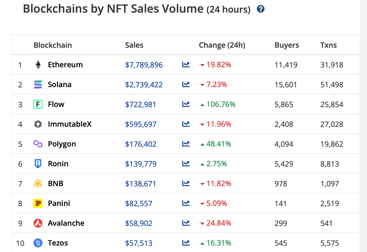    Рейтинг блокчейнов по объёму торгов NFT-токенами
