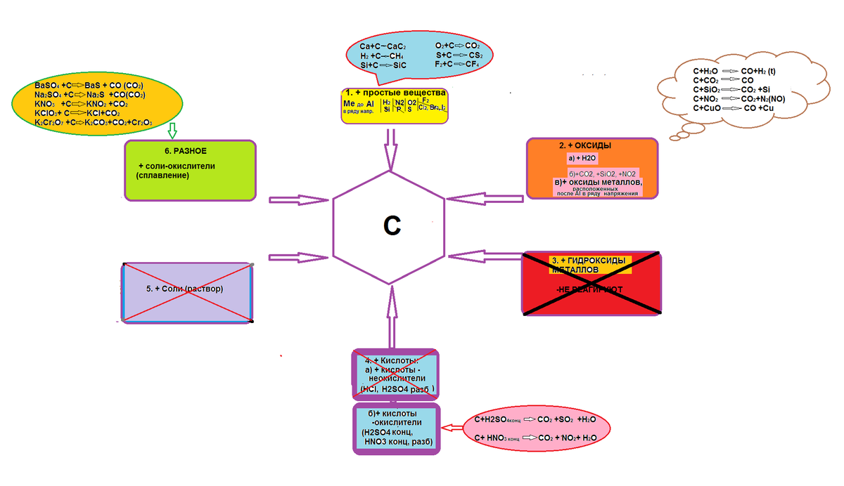 ЕГЭ -2023: инфографика по неорганической химии (ментальные карты, часть 3)  | Елена Шаврак | Дзен
