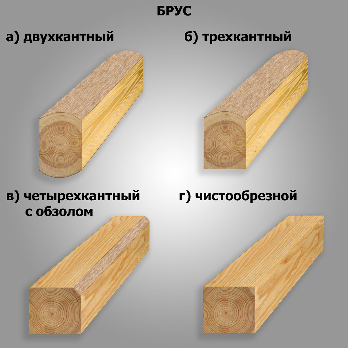 Виды пиломатериалов | Raivola House - всё о загородных домах | Дзен