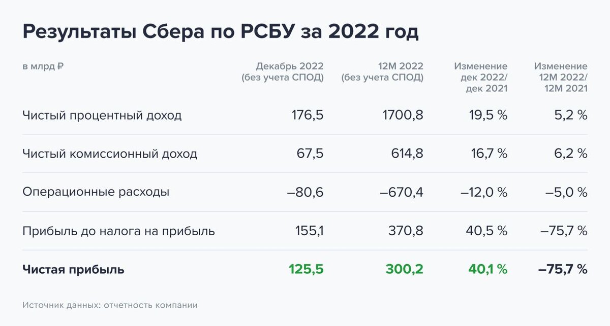 Сбербанк отчетность 2022