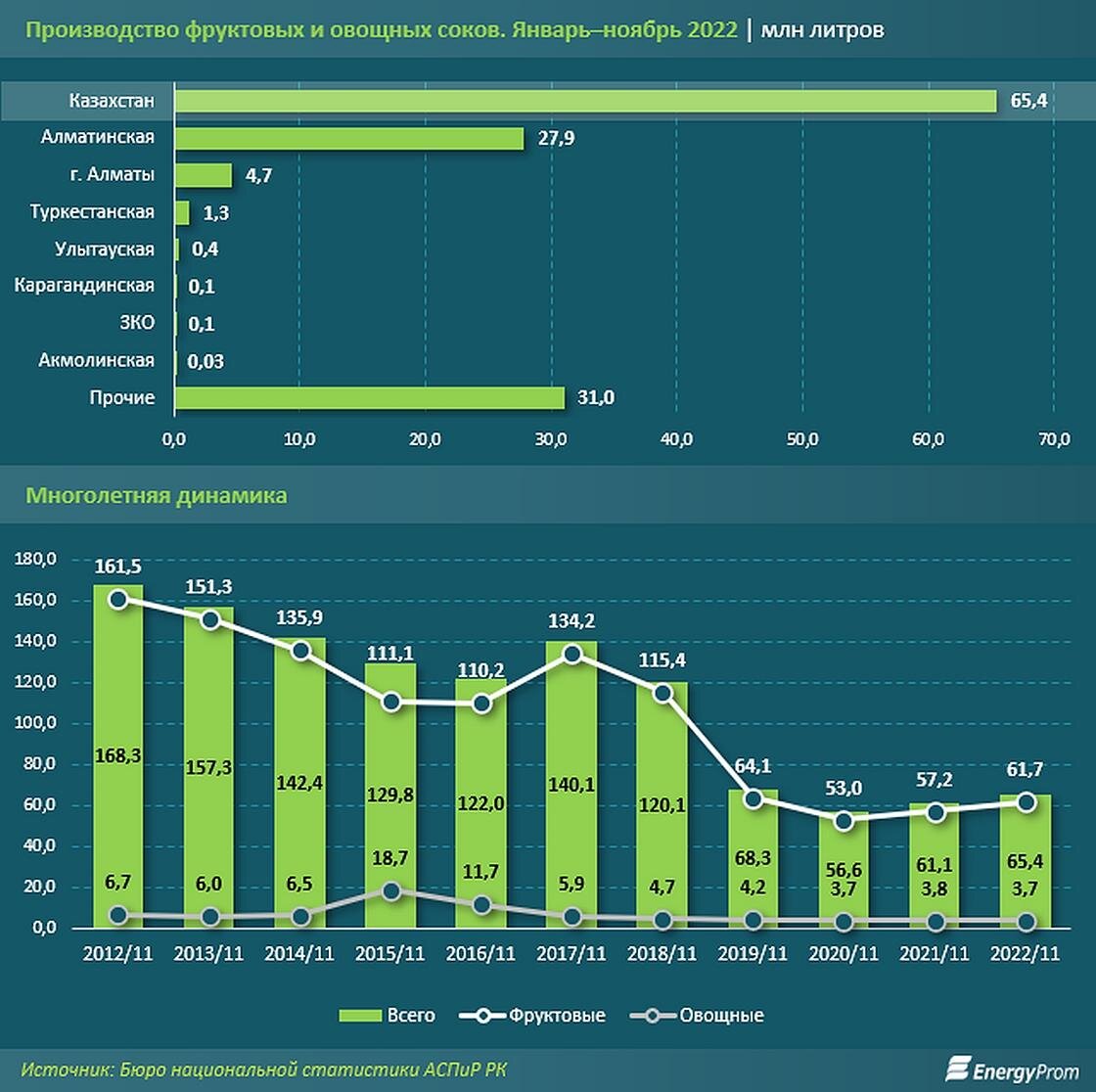    Производство натуральных соков.:energyprom.kz