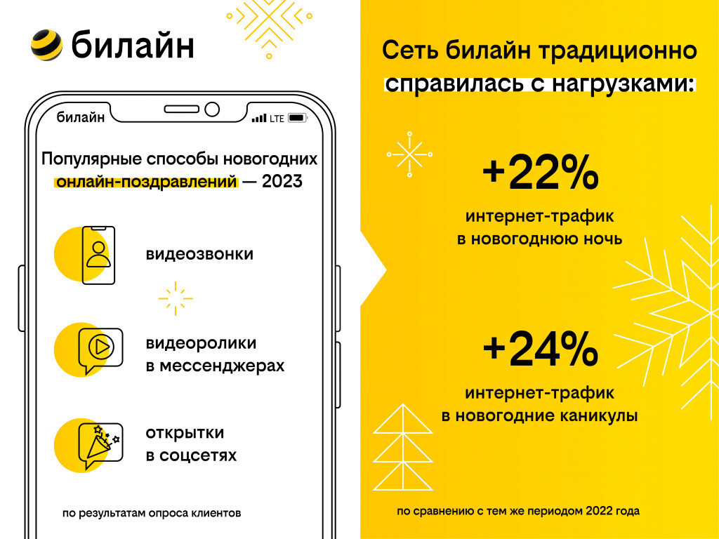 Новогодние фото и видео способствовали увеличению трафика в сети билайн  почти на четверть | Информагентство О чем говорит Смоленск | Дзен