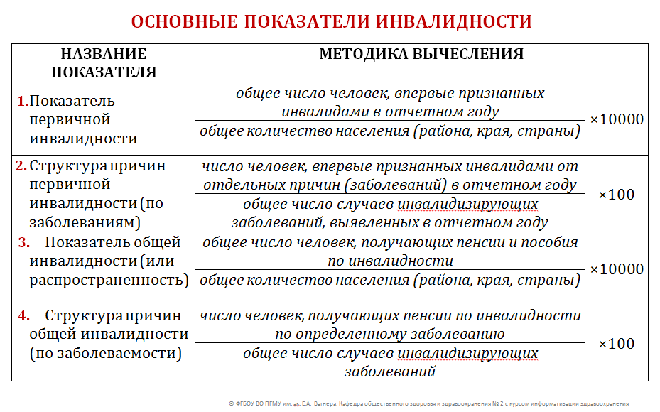 Основные показатели инвалидности. Общая инвалидность. Основные статистические показатели инвалидности. Общая инвалидность. Коэффициент первичной инвалидности.