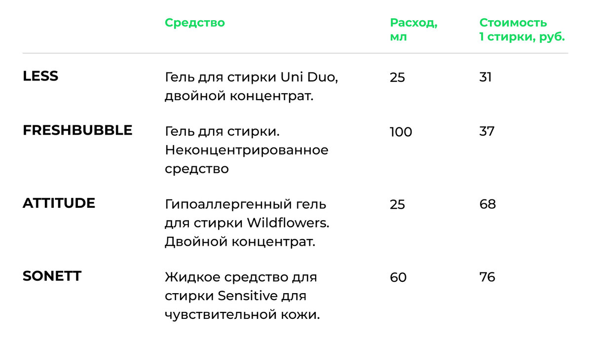 Расход и стоимость 1 стирки различными экологичными средствами для стирки