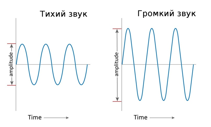 Чем определяется высота тона звука. Амплитуда звуковой волны. Амплитудные колебания звуковых волн. Тихая звуковая волна. Звуки для возбуждения.