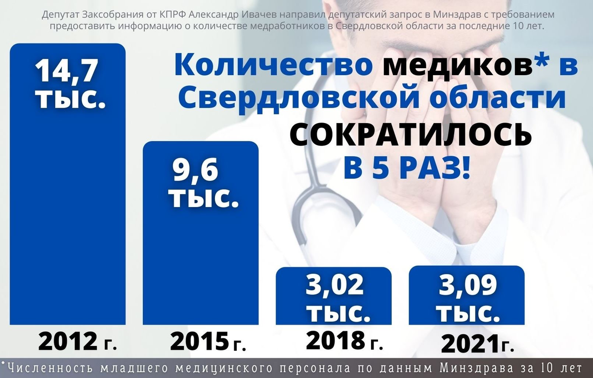 Численность медработников. Количество медицинских работников в Свердловской области. Численность младшего медицинского персонала в Санкт-Петербурге 2020.