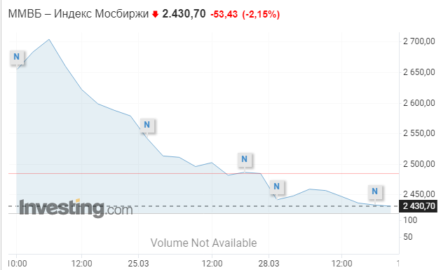 Почему падают российские акции?