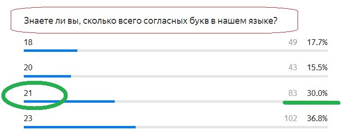 Правильный ответ - ЗЕЛЕНЫМ (21) . Вопрос из прошлого теста.