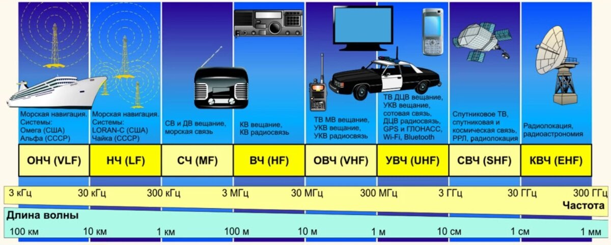 Частота системы. Таблица диапазонов радиоволн и частот. Диапазон длин волн ГГЦ. Частотный диапазон радиоволны таблица. Диапазон частот УКВ радиосвязи.