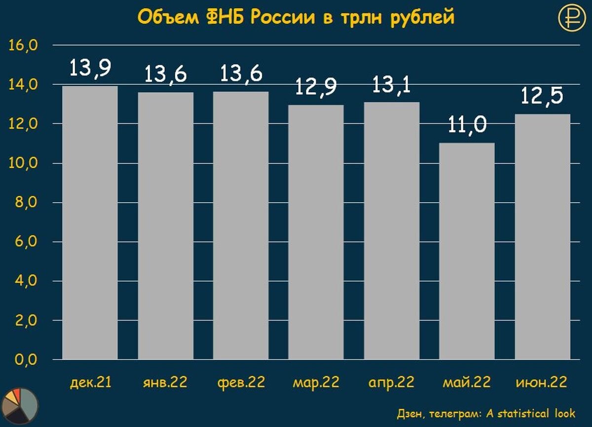 Фонд национального благосостояния. Сумма замороженных активов россии