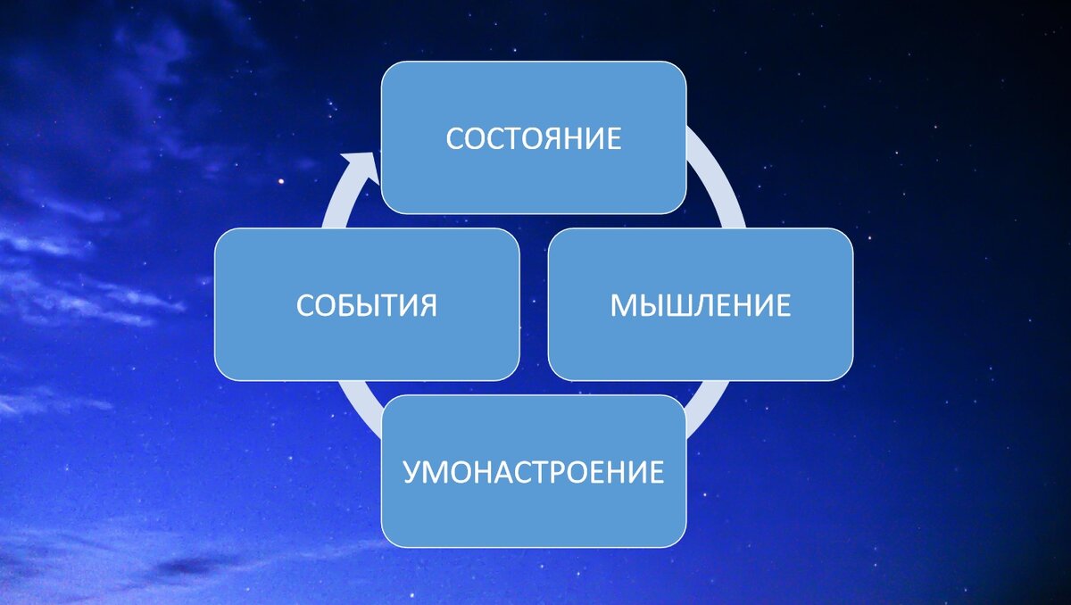 Состояние является нашей основой. На него примагничиваются остальные психические конструкции