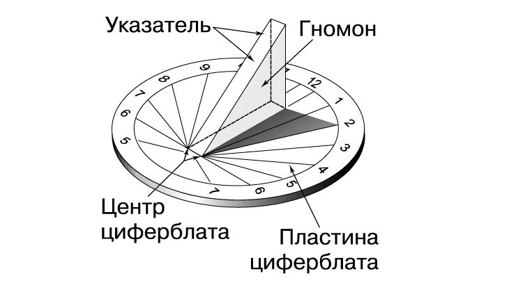 Солнечные часы с гномоном