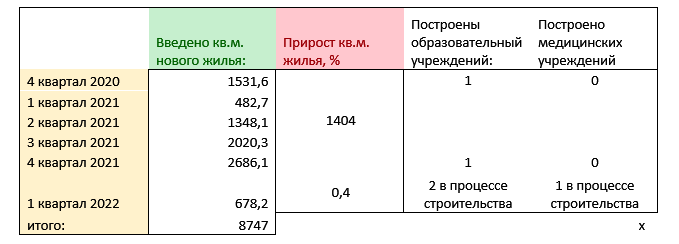  Сводная таблица данных по сдаче квадратных метров новой жилой недвижимости и социальных объектов в Коммунарке в период с 4 квартала 2020 года по 1 квартал 2022 по данным цифровой платформы Restate и администрации поселения Сосенское (падения в 2022 обусловлено структурными изменениями в экономической конъюнктуре)