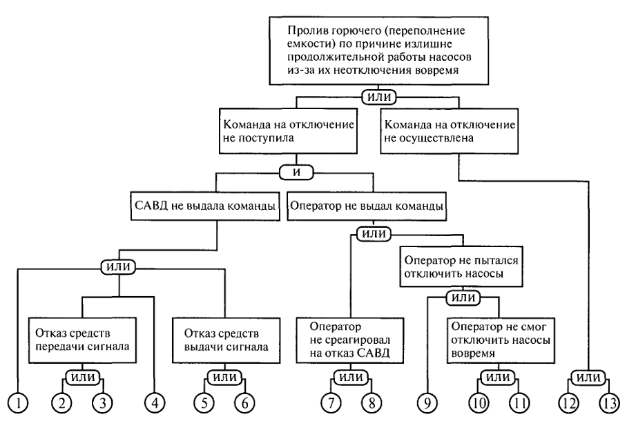 Схема двух отказов учитывает