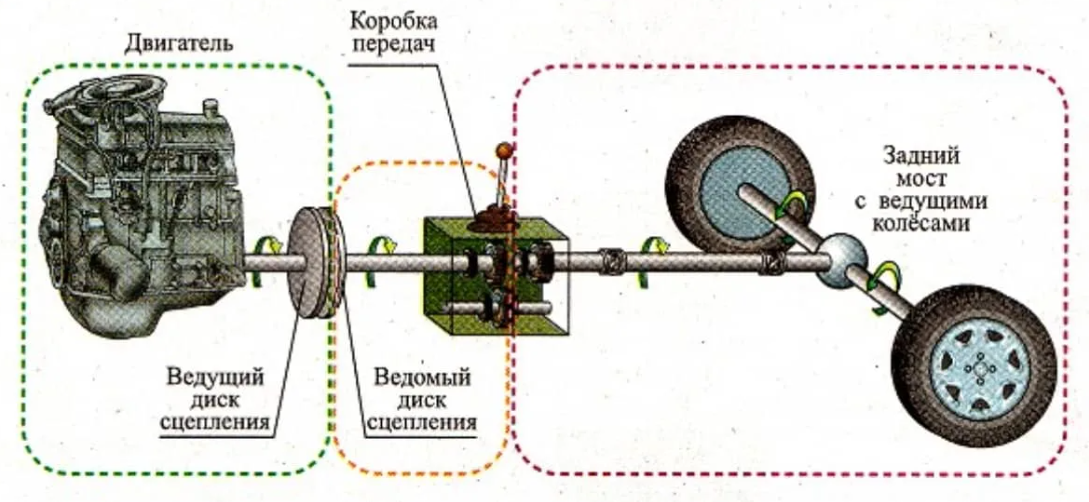 Заводить машину на сцеплении. Схема соединения сцепления с двигателем. Сцепление двигателя схема. Сцепление и коробка передач схема. Схема сцепления ДВС трансмиссия.