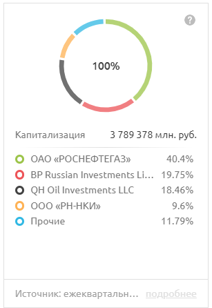 https://conomy.ru/investments/issuers/rosneft