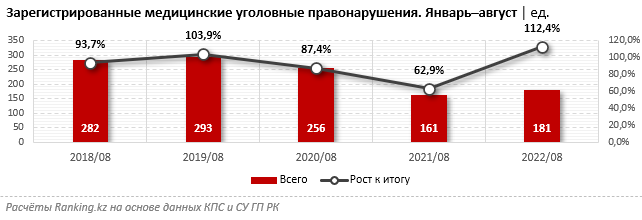 Количество медицинских уголовных правонарушений выросло сразу на 12% за год Август Макаров  📷
