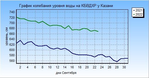 Бугорок самара уровень волги график. Уровень график.